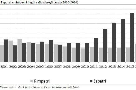 La vera crisi migratoria è quella degli&nbsp;italiani
