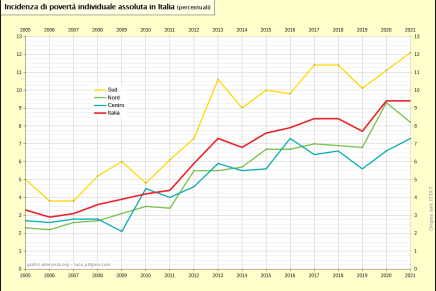 Povertà, salario, tasse