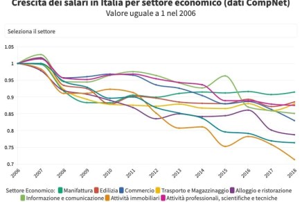 L’economia non cresce, i sindacati perdono potere di contrattazione e i salari potere di&nbsp;acquisto