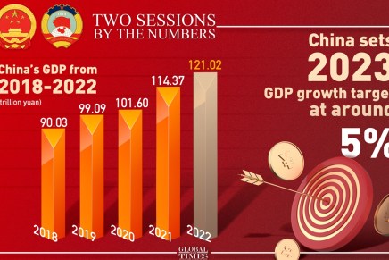 La Cina raggiunge una crescita del 5,2% del PIL nel&nbsp;2023