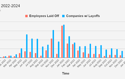 Licenziamenti nel settore tecnologico: migliaia di tagli occupazionali Licenziamenti nel settore tecnologico: migliaia di tagli occupazionali