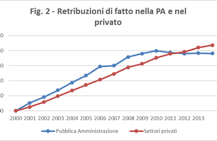 Salari pubblici: in 20 anni abbiamo perso potere di acquisto, i futuri aumenti saranno&nbsp;insufficienti