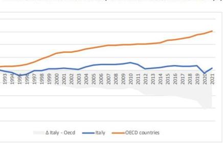 Un’analisi della dinamica salariale&nbsp;italiana