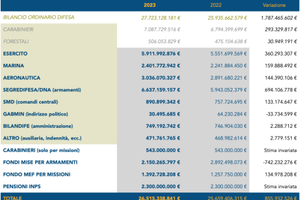 L’aumento esponenziale delle spese militari fa bene all’economia italiana ma non ai&nbsp;proletari
