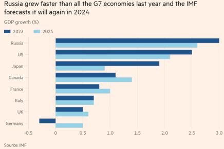 Gli effetti delle sanzioni occidentali sulla dinamica economica e commerciale del 2022 dei Paesi&nbsp;co-belligeranti