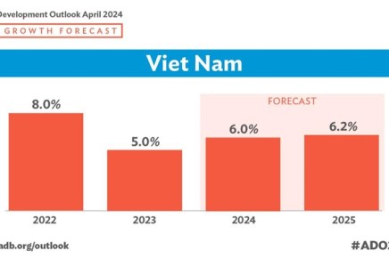 Il Vietnam punta ad una crescita economica del 6% nel&nbsp;2024