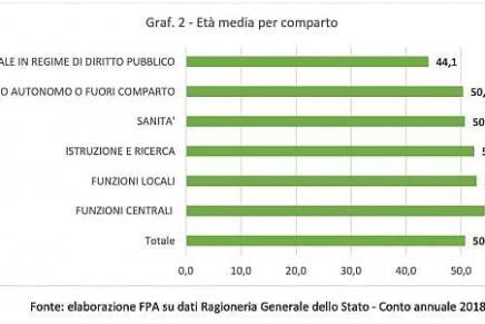 Abbiamo i dipendenti della Pa più anziani tra i Paesi europei? Il Governo fa lavorare i&nbsp;pensionati