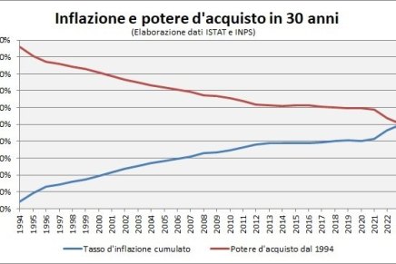 Tra erosione del potere di acquisto, precarietà e bassi&nbsp;salari