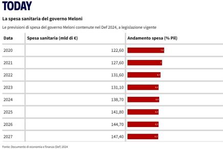 Il Rapporto Gimbe documenta i tagli alla&nbsp;sanità