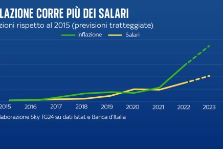 L’inesorabile perdita di potere di acquisto dei&nbsp;salari