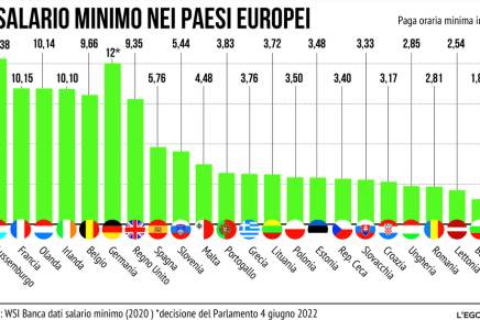 Meglio il salario minimo o gli sgravi al cuneo&nbsp;fiscale?