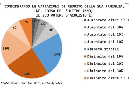 Anche nel 2023 e nel 2024 prosegue la caduta del potere di acquisto dei salari&nbsp;italiani