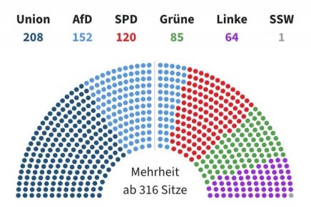 Elezioni in Germania 2025, risultati e&nbsp;commenti