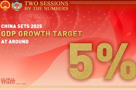 La Cina fissa l’obiettivo di crescita del PIL per il 2025 intorno al&nbsp;5%