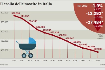 Perché il nostro paese è senza&nbsp;culle
