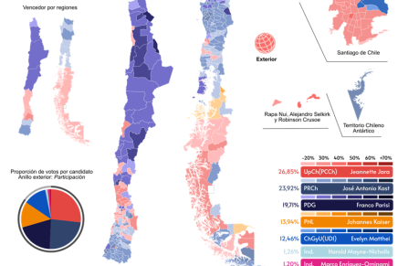 Elezioni presidenziali in Cile: al primo turno in testa Jara del Partito Comunista, ma la destra si compatta intorno a Kast Elezioni presidenziali in Cile: al primo turno in testa Jara del Partito Comunista, ma la destra si compatta intorno a Kast