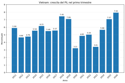 L’economia del Vietnam fa registrare un notevole balzo del 7,83% nel primo trimestre del&nbsp;2026